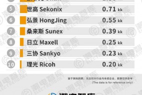 2024年7月車載鏡頭出貨量排行榜TOP10