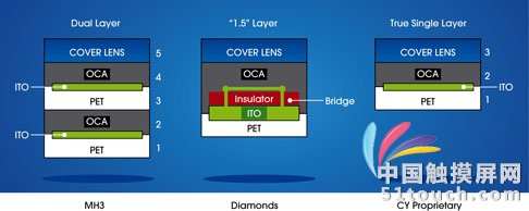 市場上較為常見的三種傳感器結(jié)構(gòu)